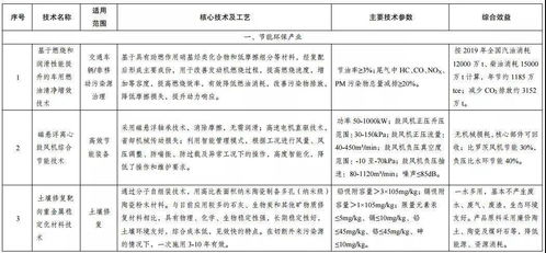 发改委发布绿色技术推广目录名单，助力可持续发展