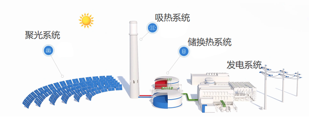 含塔式光热发电技术被列入《国家重点推广的低碳技术目录》，助力绿色能源转型